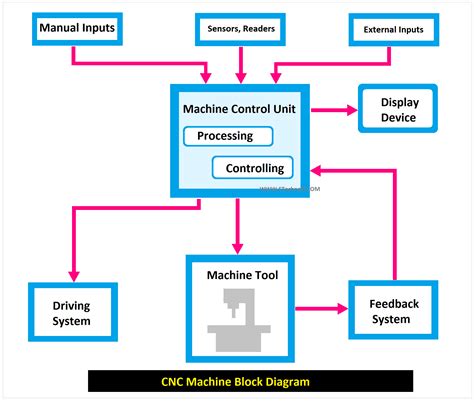 cnc milling parts cnc machining|block diagram of cnc machine.